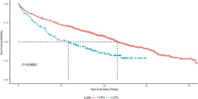 A prediction model for the 5-year, 10-year and 20-year mortality of medullary thyroid carcinoma patients based on lymph node ratio and other predictors